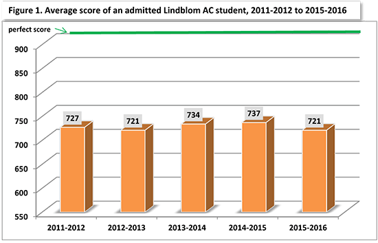 seAC 2015 Lindblom fig1