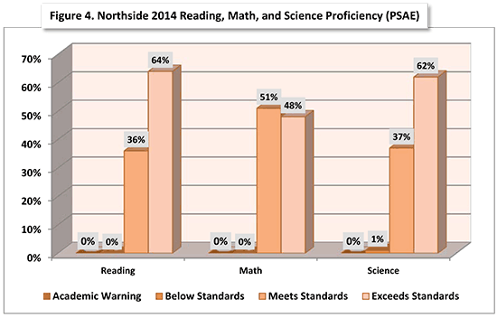 sehs 2015 Northside fig4