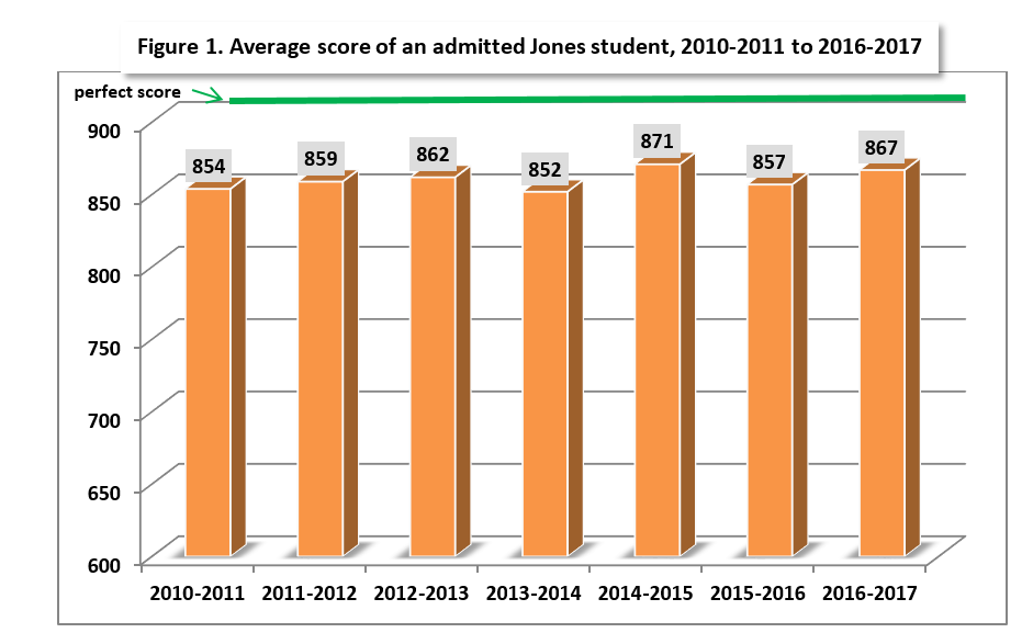 Jones college prep school report card