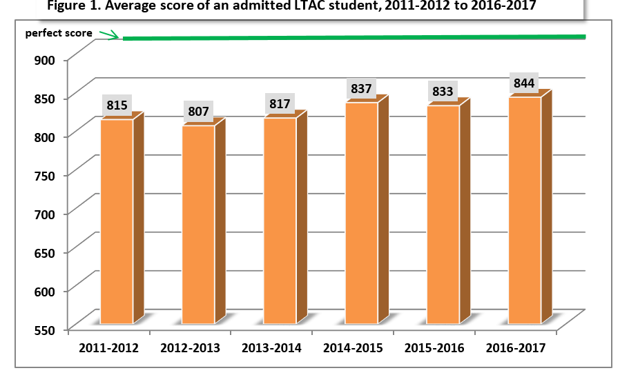 For The Past Seven Years Cps Has Been Using A Socioeconomic Tier System To Select Students All Of Its Selective Admissions Schools Including Academic