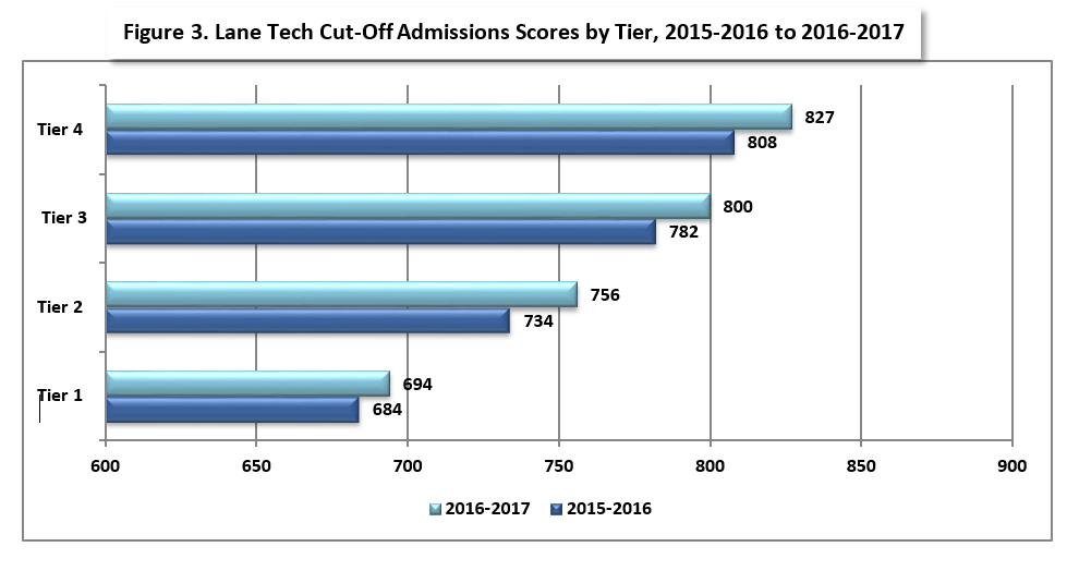 Lane Tech College Preparatory High School SelectivePrep