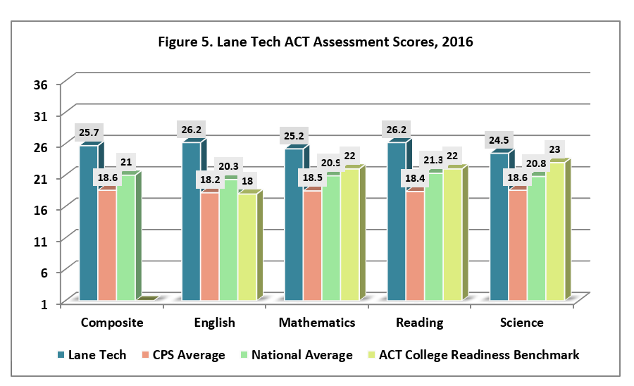 Lane Tech College Preparatory High School SelectivePrep