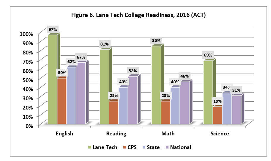 Lane Tech College Preparatory High School SelectivePrep