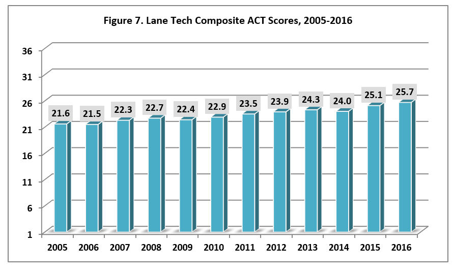 Lane Tech College Preparatory High School SelectivePrep