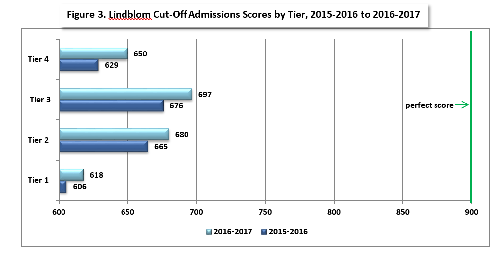 Map Test Scores Chart Percentile