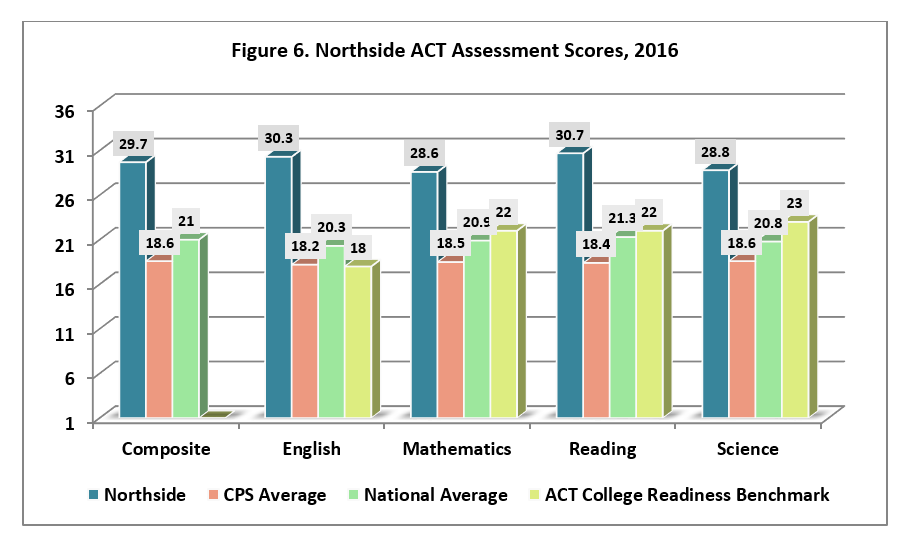 Map Test Scores Chart Percentile 2019