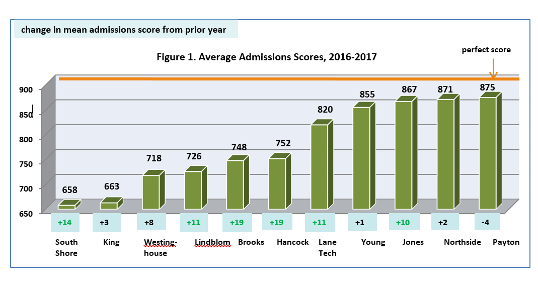 selective-enrollment-high-school-profiles-selectiveprep