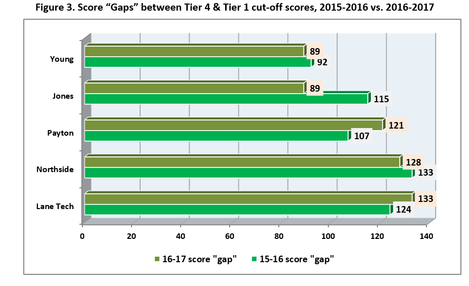 Science Map Test Score Chart