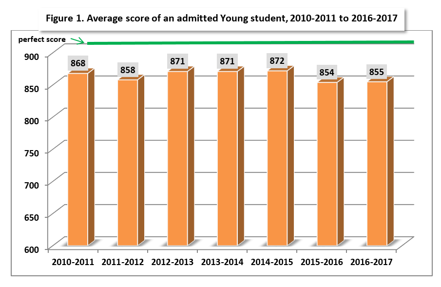 Whitney Young Magnet High School - SelectivePrep